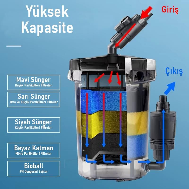 Valkyrie HW-603B Dış Filtre 400 Litre 6W Sessiz Çalışma Transparan Yüksek Kapasite